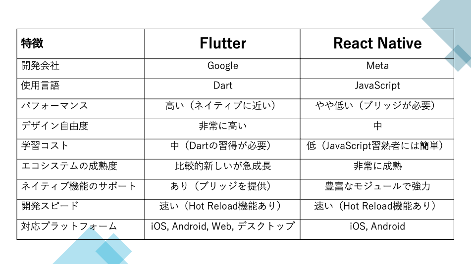 FlutteとReact Nativeの違いまとめ